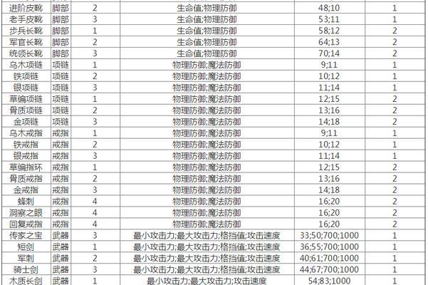 贪婪洞窟双修流装备选择推荐攻略：打造最强战斗力的装备套装