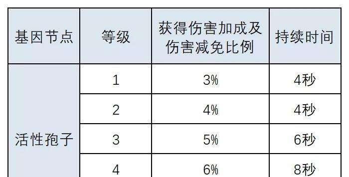 探秘明日之后基因转换卡神奇作用（升级人类基因）