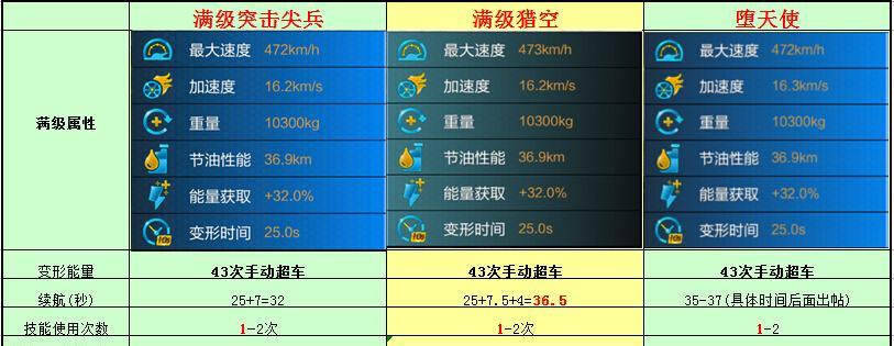 《天天飞车》中阿瑞斯属性详解（掌握阿瑞斯）