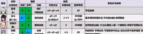 原神13版本角色节奏榜一览（解析各职业角色在节奏榜中的表现）